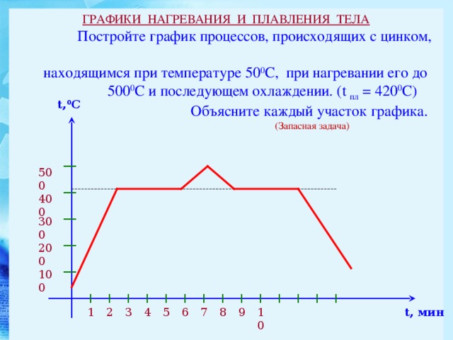 На рисунке изображен график зависимости температуры от времени для процесса нагревания слитка свинца