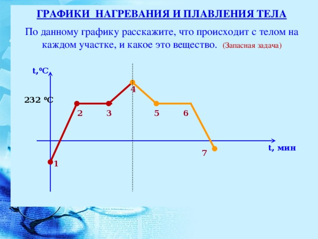 ГРАФИКИ НАГРЕВАНИЯ И ПЛАВЛЕНИЯ ТЕЛА По данному графику расскажите, что происходит с телом на каждом участке, и какое это вещество.  (Запасная задача) t, 0 C 4 232 0 С 2 5 6 3 t, мин 7 1