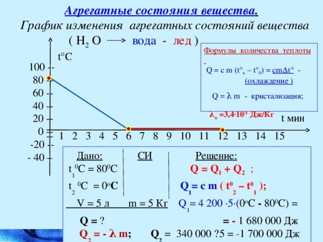 Изменение агрегатных состояний 2 вариант. Изменение агрегатных состояний вещества физика. График изменения агрегатного состояния. Изменения агрегатных состояний вещества физика формулы. График агрегатного состояния вещества физика 8 класс.