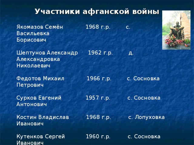 Участники афганской войны Якомазов Семён 1968 г.р. с. Васильевка Борисович Шептунов Александр 1962 г.р. д. Александровка Николаевич Федотов Михаил 1966 г.р. с. Сосновка Петрович Сурков Евгений 1957 г.р. с. Сосновка Антонович Костин Владислав 1968 г.р. с. Лопуховка Иванович Кутенков Сергей 1960 г.р. с. Сосновка Иванович