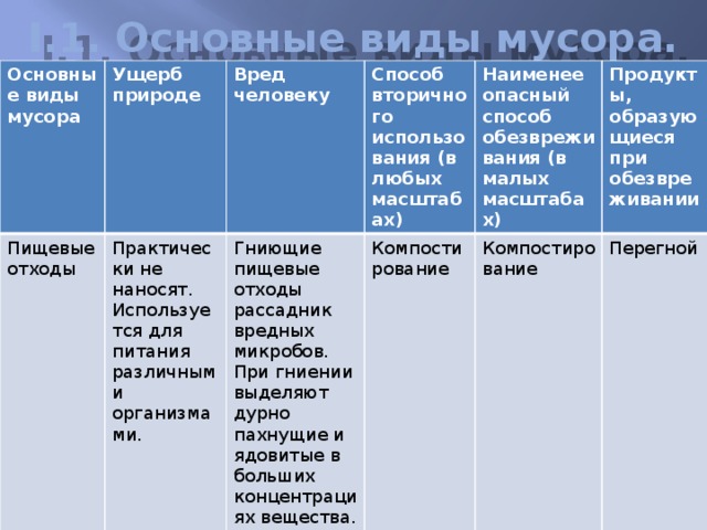 I.1. Основные виды мусора. Основные виды мусора Ущерб природе Пищевые отходы Вред человеку Практически не наносят. Используется для питания различными организмами. Способ вторичного использования (в любых масштабах) Гниющие пищевые отходы рассадник вредных микробов. При гниении выделяют дурно пахнущие и ядовитые в больших концентрациях вещества. Наименее опасный способ обезвреживания (в малых масштабах) Компостирование Продукты, образующиеся при обезвреживании Компостирование Перегной