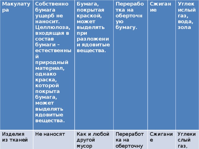 Макулатура Собственно бумага ущерб не наносит. Целлюлоза, входящая в состав бумаги – естественный природный материал, однако краска, которой покрыта бумага, может выделять ядовитые вещества.  Изделия из тканей Не наносят  Бумага, покрытая краской, может выделять при разложении ядовитые вещества.  Переработка на оберточную бумагу. Как и любой другой мусор занимает полезные площади и портит пейзаж. Переработка на оберточную бумагу. Сжигание  Углекислый газ, вода, зола Сжигание Углекислый газ, вода, зола