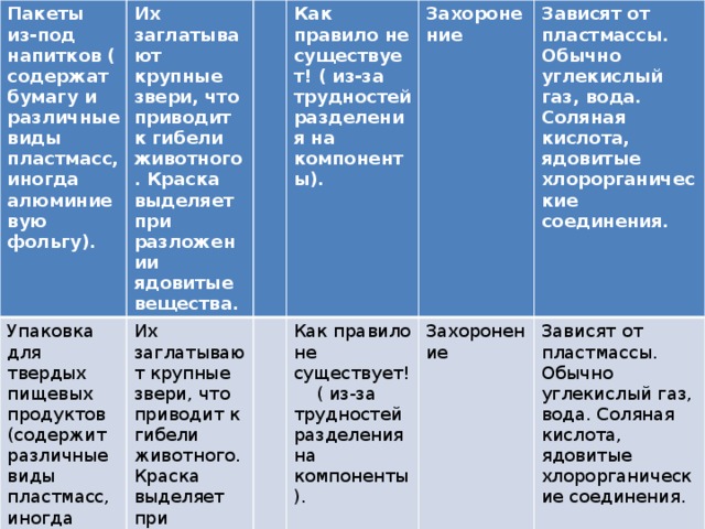 Пакеты из-под напитков ( содержат бумагу и различные виды пластмасс, иногда алюминиевую фольгу). Их заглатывают крупные звери, что приводит к гибели животного. Краска выделяет при разложении ядовитые вещества. Упаковка для твердых пищевых продуктов (содержит различные виды пластмасс, иногда алюминиевую фольгу). Их заглатывают крупные звери, что приводит к гибели животного. Краска выделяет при разложении ядовитые вещества. Как правило не существует! ( из-за трудностей разделения на компоненты). Захоронение Как правило не существует! ( из-за трудностей разделения на компоненты). Зависят от пластмассы. Обычно углекислый газ, вода. Соляная кислота, ядовитые хлорорганические соединения. Захоронение Зависят от пластмассы. Обычно углекислый газ, вода. Соляная кислота, ядовитые хлорорганические соединения.