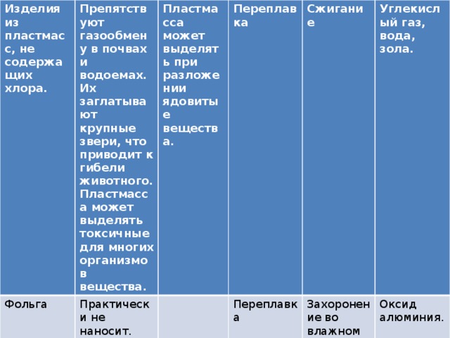 Изделия из пластмасс, не содержащих хлора. Препятствуют газообмену в почвах и водоемах. Их заглатывают крупные звери, что приводит к гибели животного. Пластмасса может выделять токсичные для многих организмов вещества. Фольга Пластмасса может выделять при разложении ядовитые вещества. Практически не наносит. Переплавка Сжигание Переплавка Углекислый газ, вода, зола. Захоронение во влажном месте. Оксид алюминия.