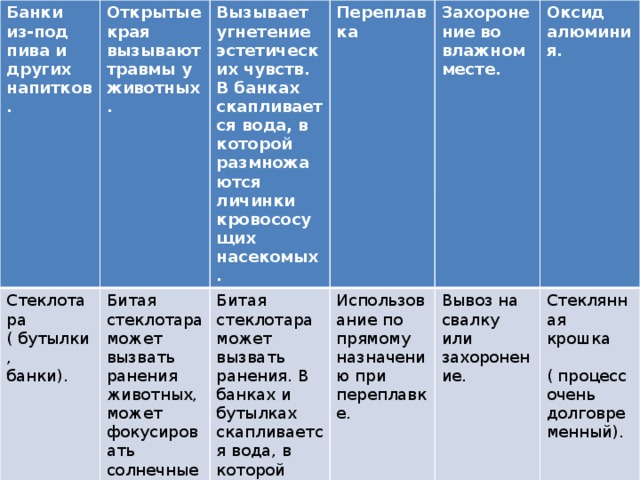 Банки из-под пива и других напитков. Открытые края вызывают травмы у животных. Стеклотара ( бутылки, банки). Вызывает угнетение эстетических чувств. В банках скапливается вода, в которой размножаются личинки кровососущих насекомых. Битая стеклотара может вызвать ранения животных, может фокусировать солнечные лучи, вызывая пожары. Переплавка Битая стеклотара может вызвать ранения. В банках и бутылках скапливается вода, в которой размножаются личинки кровососущих насекомых. Захоронение во влажном месте. Использование по прямому назначению при переплавке. Оксид алюминия. Вывоз на свалку или захоронение. Стеклянная крошка ( процесс очень долговременный).