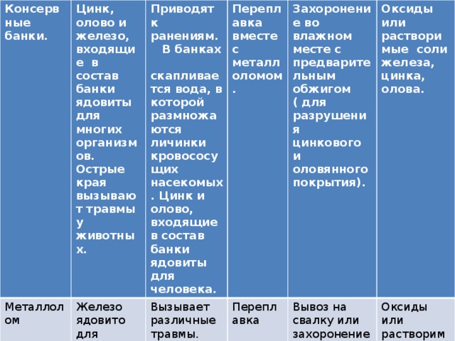 Консервные банки. Цинк, олово и железо, входящие в состав банки ядовиты для многих организмов. Острые края вызывают травмы у животных. Металлолом Приводят к ранениям. В банках скапливается вода, в которой размножаются личинки кровососущих насекомых. Цинк и олово, входящие в состав банки ядовиты для человека. Железо ядовито для многих организмов. Вызывает травмы у животных. Переплавка вместе с металлоломом. Вызывает различные травмы. Захоронение во влажном месте с предварительным обжигом ( для разрушения цинкового и оловянного покрытия). Переплавка Оксиды или растворимые соли железа, цинка, олова. Вывоз на свалку или захоронение во влажном месте. Оксиды или растворимые соли железа.