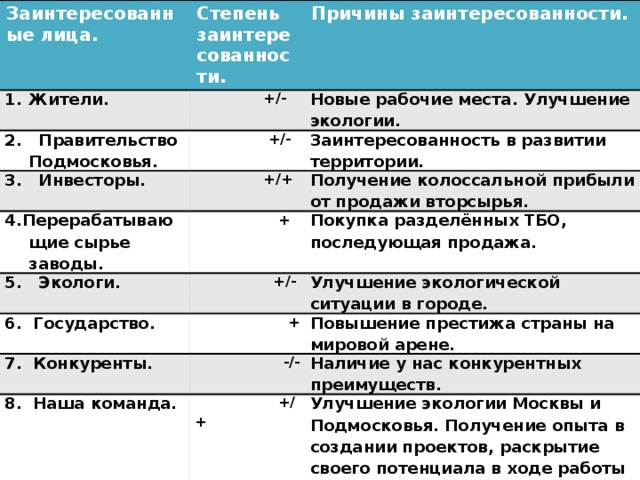 Заинтересованные лица. Степень заинтересованности. Жители. Причины заинтересованности.  +/- 2. Правительство Подмосковья. Новые рабочие места. Улучшение экологии.  +/- 3. Инвесторы. Заинтересованность в развитии территории.  +/+ 4.Перерабатывающие сырье заводы. 5. Экологи.  + Получение колоссальной прибыли от продажи вторсырья. Покупка разделённых ТБО, последующая продажа.  +/- 6. Государство. 7. Конкуренты. Улучшение экологической ситуации в городе.  + 8. Наша команда. Повышение престижа страны на мировой арене.  -/- Наличие у нас конкурентных преимуществ.  +/+ Улучшение экологии Москвы и Подмосковья. Получение опыта в создании проектов, раскрытие своего потенциала в ходе работы над проектом.