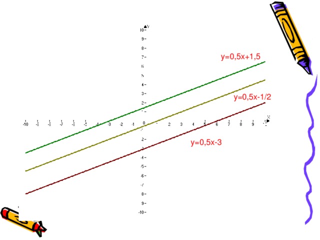 y=0,5x+1,5 y=0,5x-1/2 y=0,5x-3