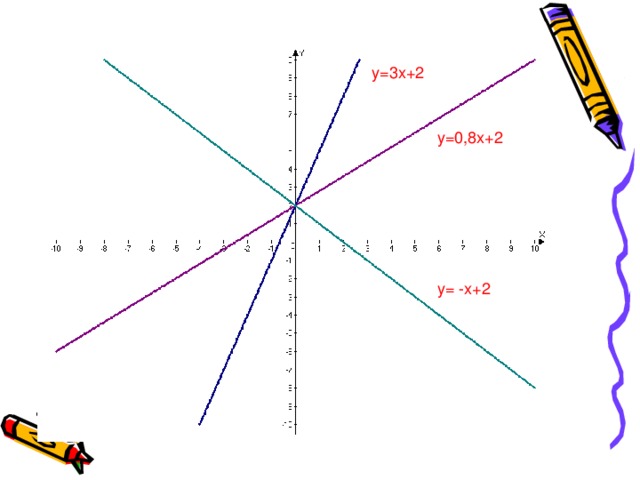 y=3x+2 y=0 , 8x+2 y= - x+2