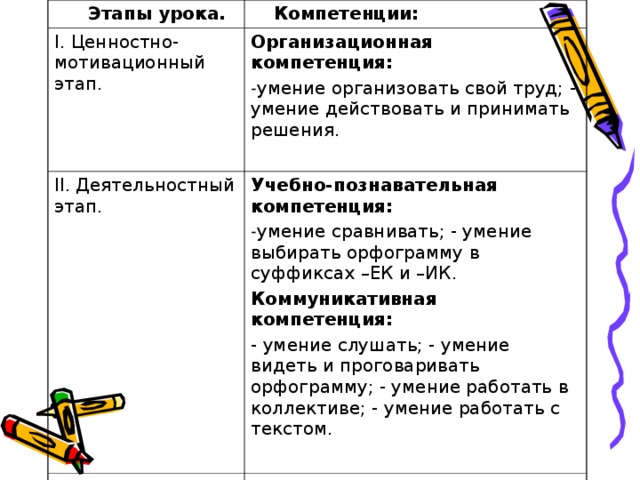 Этапы урока.  Компетенции: I . Ценностно-мотивационный этап. Организационная компетенция: II . Деятельностный этап. умение организовать свой труд; - умение действовать и принимать решения. Учебно-познавательная компетенция:  III . Рефлексивный  этап. умение сравнивать; - умение выбирать орфограмму в суффиксах –ЕК и –ИК. Рефлексивная компетенция: - умение осуществлять самоконтроль своих действий. Коммуникативная компетенция: - умение слушать; - умение видеть и проговаривать орфограмму; - умение работать в коллективе; - умение работать с текстом.