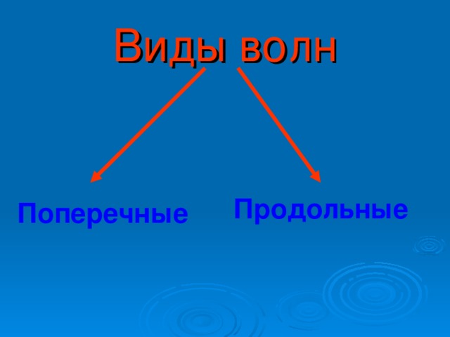 Виды волн Продольные Поперечные