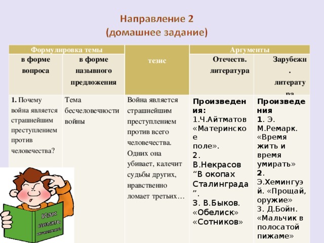 Формулировка темы в форме вопроса  в форме назывного предложения 1. Почему война является страшнейшим преступлением против человечества ? тезис Аргументы Тема бесчеловечности войны Война является страшнейшим преступлением против всего человечества. Одних она убивает, калечит судьбы других, нравственно ломает третьих… Отечеств. литература Зарубежн. литература Произведения: Ч.Айтматов Произведения 1 . Э. М.Ремарк. «Время жить и время умирать» 2 . Э.Хемингуэй. «Прощай, оружие» 3. Д.Бойн. «Мальчик в полосатой пижаме» «Материнское поле». 2. В.Некрасов “В окопах Сталинграда”. 3. В.Быков. «Обелиск» «Сотников»