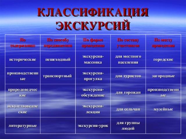 КЛАССИФИКАЦИЯ ЭКСКУРСИЙ По содержанию По способу передвижения исторические По форме проведения пешеходный производственные транспортный По составу участников экскурсия-массовка природоведческие искусствоведческие экскурсия-прогулка для местного населения По месту проведения для туристов городские экскурсия-обсуждение литературные загородные для горожан экскурсия-лекция для сельчан производственные экскурсия-урок музейные для группы людей