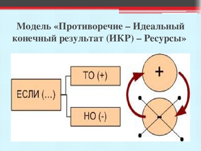 Идеальный конечный результат. Идеальный конечный результат (икр). Идеальный конечный результат примеры. Как получить идеальный конечный результат. Противоречивые модели.