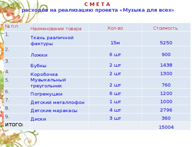 С М Е Т А  расходов на реализацию проекта «Музыка для всех»                  № п.п Наименование товара 1. 2. Кол-во Ткань различной фактуры 3. Ложки 15м Стоимость 5250 6 шт Бубны 4. 900 2 шт Коробочка 5. 1438 2 шт Музыкальный треугольник 6. 1300 2 шт Погремушки 7. 760 Детский металлофон 8. 6 шт 1200 1 шт Детские маракасы 9. 1000 4 шт Диски ИТОГО: 2796 3 шт 360 15004