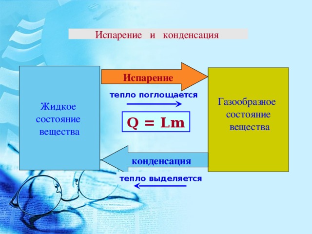 Испарение и конденсация Испарение Жидкое состояние вещества Газообразное состояние  вещества тепло поглощается Q =  Lm конденсация тепло выделяется