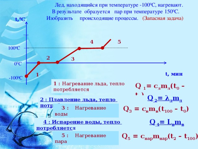 Лед, находящийся при температуре -100 0 С, нагревают.  В результате образуется пар при температуре 150 0 С.   Изобразить происходящие процессы.   (Запасная задача) t, 0 C 5 4 100 0 С 2 3  0 0 С t, мин 1 -100 0 С 1 : Нагревание льда, тепло потребляется Q 1 = c л m л (t 0 – t 1 )  Q  2 =  λ л m л 2 : Плавление льда, тепло потребляется Q 3 = c в m в (t 100 – t 0 )  3 : Нагревание воды Q  4 =  L в m в  4 : Испарение воды, тепло потребляетс я Q 5 = c пар m пар (t 2 – t 100 )  5 : Нагревание пара