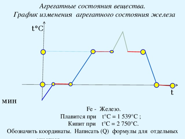 Агрегатные состояния вещества.  График изменения агрегатного состояния железа   t мин   Fe - Железо.  Плавится при   t°C = 1 539 °C ;  Кипит при t°C = 2 750 °C . Обозначить координаты.  Написать (Q)   формулы для отдельных участков.   t°C
