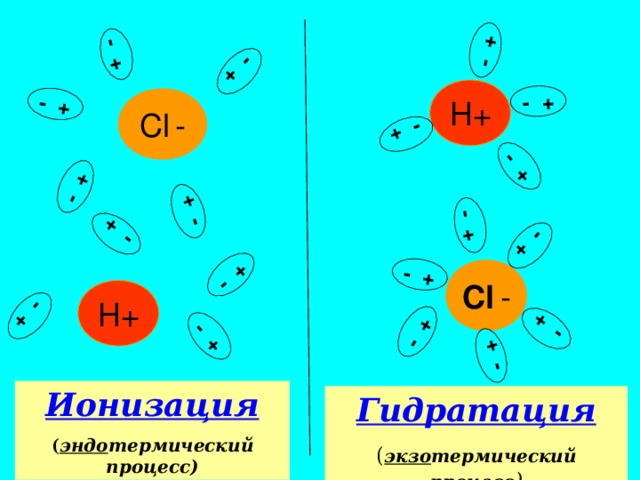 - + - + - + - + - + - + - + - + - + - + - + - + - + - + - + - + - + - + - + H + Cl  - Cl  - H + Ионизация ( эндо термический процесс) Гидратация ( экзо термический процесс )