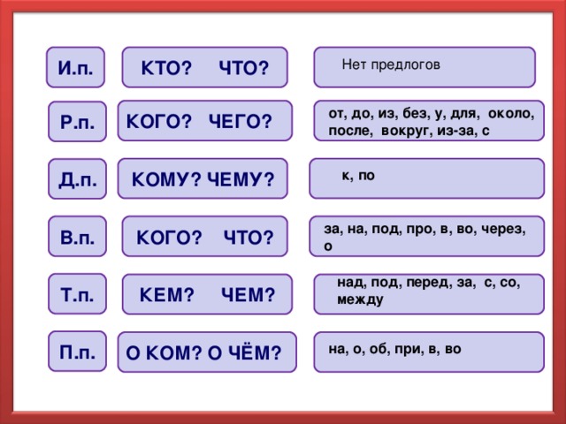 КТО? ЧТО?  И.п. Нет предлогов КОГО? ЧЕГО?  от, до,  из, без,  у, для,  около, после, вокруг, из-за, с Р.п.  КОМУ? ЧЕМУ? Д.п. к, по КОГО? ЧТО?  В.п. за, на, под, про, в, во, через, о над, под, перед, за,  с, со, между Т.п. КЕМ? ЧЕМ?  П.п.  О КОМ? О ЧЁМ? на, о, об,  при, в, во