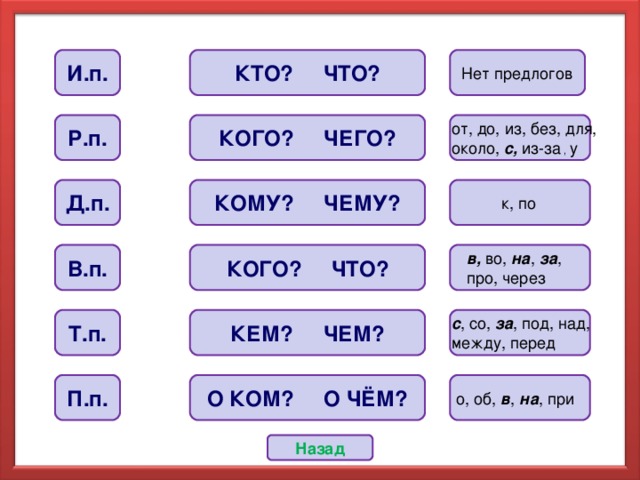 И.п.  КТО? ЧТО? Нет предлогов КОГО? ЧЕГО?  Р.п. от, до, из, без, для, около, с, из-за , у  Д.п. КОМУ? ЧЕМУ?  к, по  КОГО? ЧТО? В.п. в, во, на , за , про, через  с , со, за , под, над, между, перед КЕМ? ЧЕМ? Т.п.  П.п. О КОМ? О ЧЁМ?  о, об, в , на , при Назад