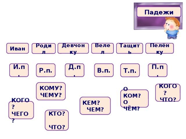 Падежи Девчонку Тащить Велел Иван Пелёнку Родил В.п. Д.п. И.п. П.п. Т.п. Р.п. КОМУ? ЧЕМУ? КОГО? ЧТО? О КОМ? О ЧЁМ? КЕМ? ЧЕМ? КОГО? ЧЕГО? КТО? ЧТО?