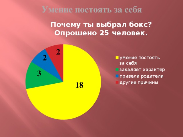 Умение постоять за себя  2   2   3   18