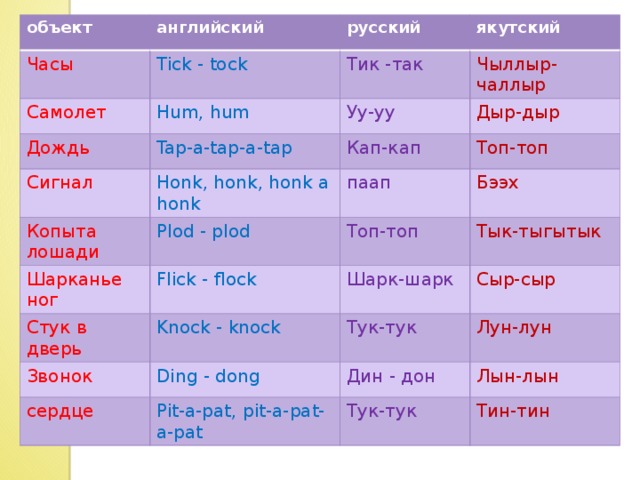 объект Часы английский Tick - tock Самолет русский Hum, hum якутский Тик -так Дождь Сигнал Чыллыр-чаллыр Уу-уу Tap-a-tap-a-tap Honk, honk, honk a honk Копыта лошади Дыр-дыр Кап-кап Шарканье ног Plod - plod Топ-топ паап Flick - flock Стук в дверь Топ-топ Бээх Knock - knock Тык-тыгытык Шарк-шарк Звонок Сыр-сыр Тук-тук Ding - dong сердце Лун-лун Pit-a-pat, pit-a-pat-a-pat Дин - дон Лын-лын Тук-тук Тин-тин