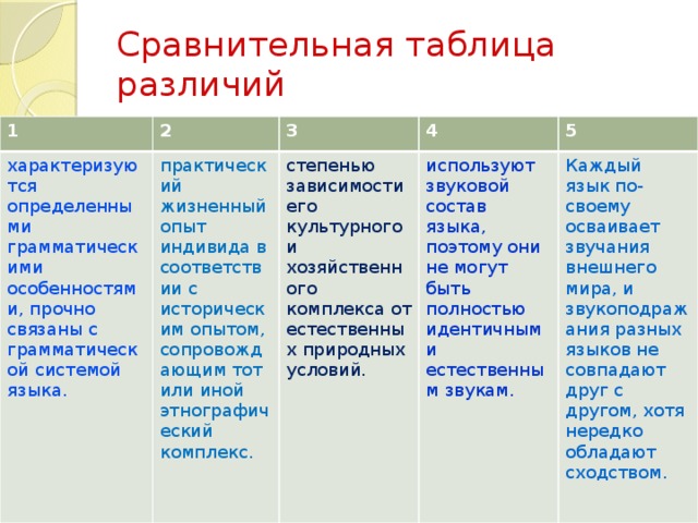 Сравнительная таблица различий 1 2 характеризуются определенными грамматическими особенностями, прочно связаны с грамматической системой языка. 3 практический жизненный опыт индивида в соответствии с историческим опытом, сопровождающим тот или иной этнографический комплекс. 4 степенью зависимости его культурного и хозяйственного комплекса от естественных природных условий. 5 используют звуковой состав языка, поэтому они не могут быть полностью идентичными естественным звукам. Каждый язык по-своему осваивает звучания внешнего мира, и звукоподражания разных языков не совпадают друг с другом, хотя нередко обладают сходством.