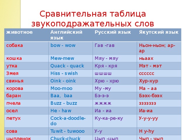 Сравнительная таблица звукоподражательных слов животное Английский язык собака кошка Русский язык bow - wow Mew-mew утка Гав -гав Якутский язык Ньон-ньон; ар-ар Quack - quack Змея Мяу - мяу ньаах Кря - кря Hiss - swish свинья Мэт - мэт шшшш Oink - oink корова сссссс Хрю - хрю баран Moo-moo Хур-хур Му -му Baa, baa пчела Ма – аа Бэ-э-э Buzz - buzz осел Бээх-бээх жжжж He - haw петух Cock-a-doodle-do ззззззз Иа - иа сова цыпленок Tuwit - tuwooo Иа-иа Ку-ка-ре-ку У-у-у-уу У-у Chuck-chuck H y-hy Цып -цып Чып - чып