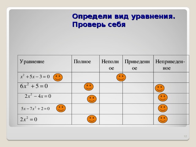 Определи вид уравнения.  Проверь себя Уравнение Полное Неполное Приведенное Неприведен-ное