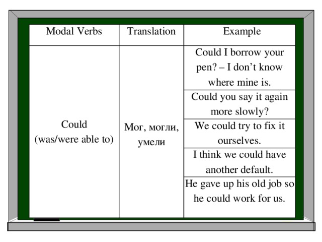 Modal Verbs Translation Could Example (was/were able to) Could I borrow your pen? – I don’t know where mine is. Could you say it again more slowly? We could try to fix it ourselves. I think we could have another default. Мог, могли, умели He gave up his old job so he could work for us.