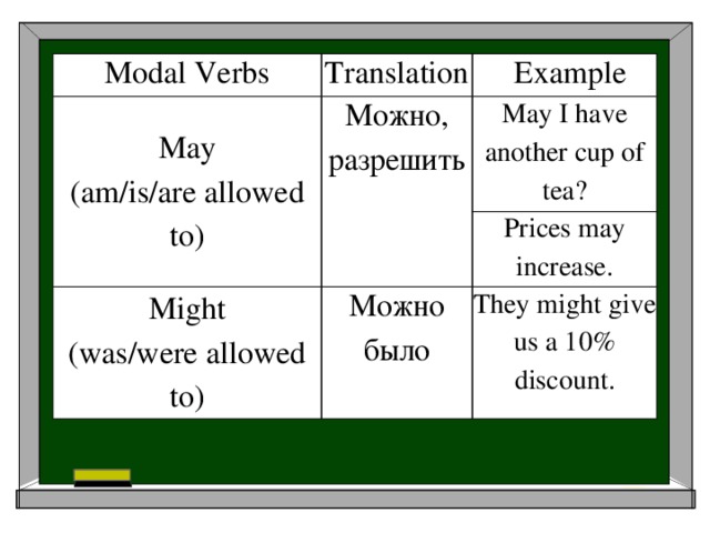Modal Verbs Translation May Example (am/is/are allowed to) Можно, разрешить May I have another cup of tea? Might Prices may increase. (was/were allowed to) Можно было They might give us a 10% discount.