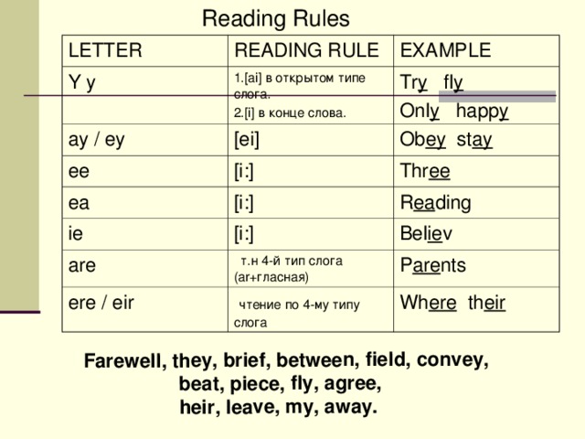 Reading Rules  Farewell, they, brief, between, field, convey,  beat, piece, fly, agree,  heir, leave, my, away.  LETTER READING RULE Y y 1.[ai] в открытом типе слога. 2. [i] в конце слова. EXAMPLE ay / ey Tr y fl y  Onl y happ y [ei] ee Ob ey st ay [i:] ea [i:] ie Thr ee  [i:] are R ea ding Bel ie v  т.н 4-й тип слога ( ar +гласная) ere / eir P are nts  чтение по 4-му типу слога Wh ere th eir