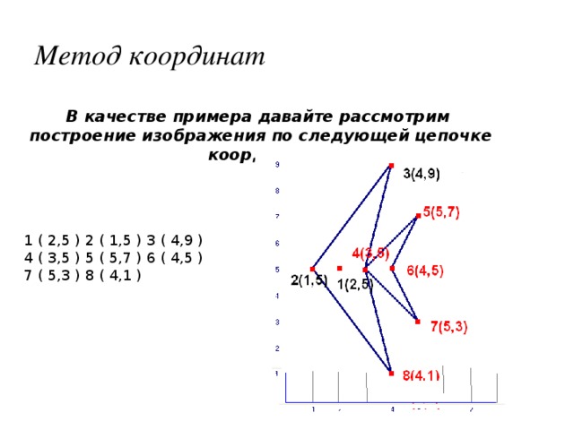 Метод координат В качестве примера давайте рассмотрим построение изображения по следующей цепочке координат: 1 ( 2,5 ) 2 ( 1,5 ) 3 ( 4,9 ) 4 ( 3,5 ) 5 ( 5,7 ) 6 ( 4,5 ) 7 ( 5,3 ) 8 ( 4,1 )