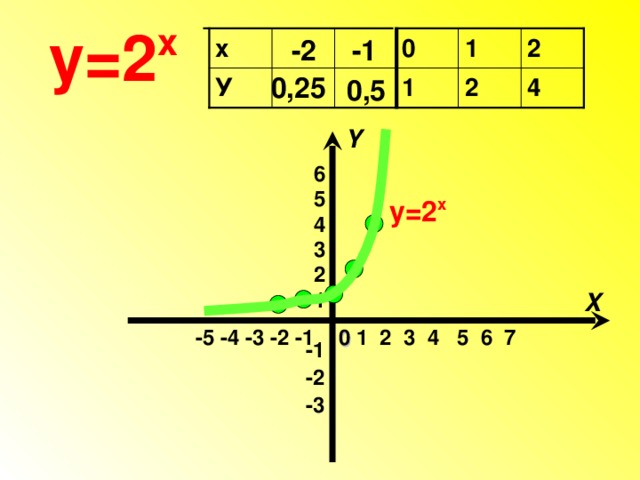 у=2 х -1 -2  2 1 0  х 0,25  1 2 У 4  0,5  Y 6 5 у=2 х 4 3 2  X 1 0  -5 -4 -3 -2 -1  1 2 3 4 5 6 7 -1 -2 -3