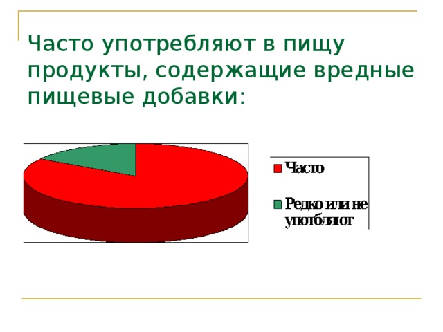 Часто употребляют в пищу продукты, содержащие вредные пищевые добавки: