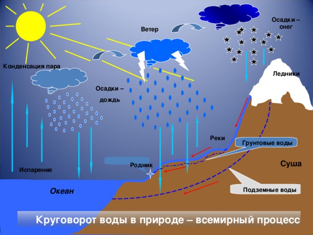 Осадки – снег Ветер Конденсация пара Ледники Осадки – дождь Реки  Грунтовые воды Суша   Родник Испарение Подземные воды Океан    Круговорот воды в природе – всемирный процесс