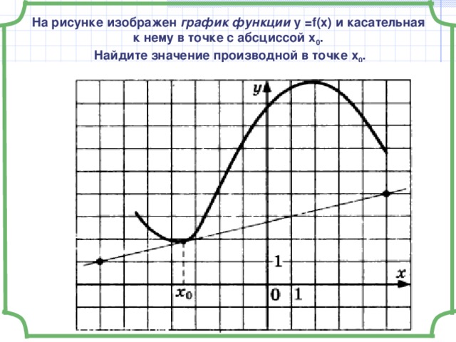 На рисунке изображен график функции у = f(x) и касательная к нему в точке с абсциссой х 0 . Найдите значение производной в точке х 0 .