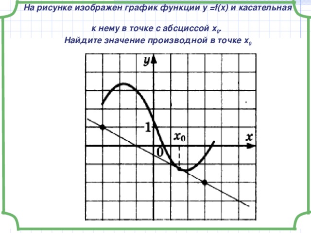 На рисунке изображен график функции у = f(x) и касательная  к нему в точке с абсциссой х 0 .  Найдите значение производной в точке х 0