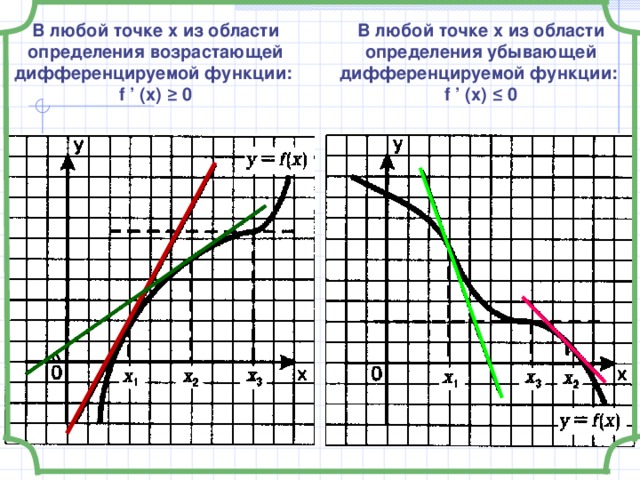 В любой точке х из области определения возрастающей дифференцируемой функции: f ’ (x) ≥ 0 В любой точке х из области определения убывающей дифференцируемой функции: f ’ (x) ≤ 0