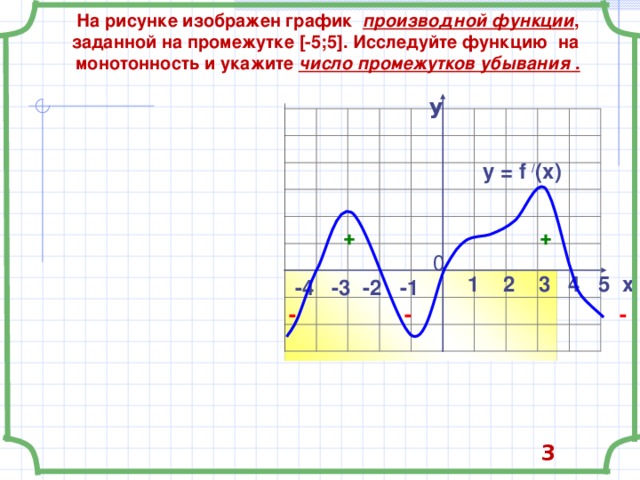 На рисунке изображен график производной функции , заданной на промежутке [-5;5] . Исследуйте функцию  на монотонность и укажите число промежутков убывания  . y y = f / (x)    + +   0  -  -  -  1 2 3 4 5 х  -4 -3 -2 - 1 3