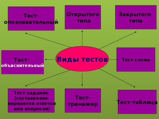 Открытого Закрытого  типа типа Тест- опознавательный Виды тестов Тест-схема Тест- объяснительный Тест-задание Тест- (составление тренажер  вариантов ответов  или вопросов) Тест-таблица