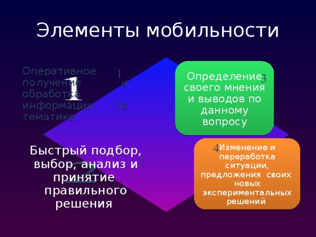 Элементы мобильности Оперативное получение и обработка информации по тематике Определение своего мнения и выводов по данному вопросу 1 3 Изменение и переработка ситуации, предложения своих новых экспериментальных решений 4 Быстрый подбор, выбор, анализ и принятие правильного решения 2