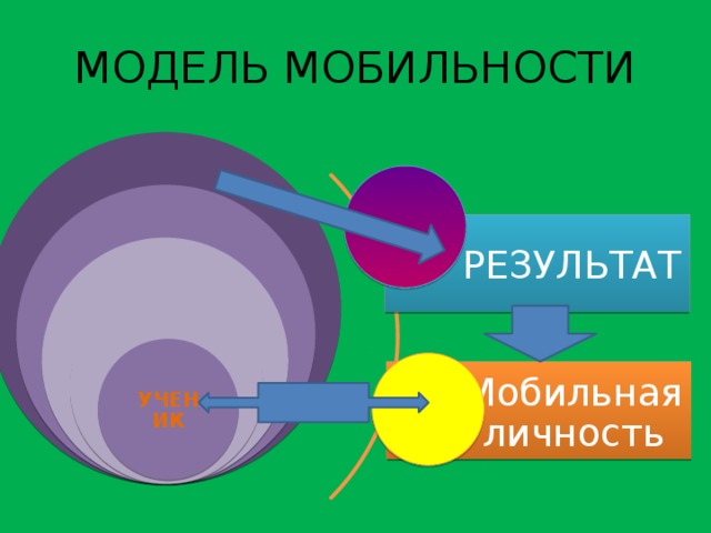 МОДЕЛЬ МОБИЛЬНОСТИ Быстрое принятие нового решения Принятие решения РЕЗУЛЬТАТ Переработка полученных знаний Получение всех видов информации УЧЕНИК Мобильная личность