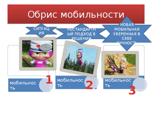 Обрис мобильности НОВАЯ МОБИЛЬНАЯ УВЕРЕННАЯ В СЕБЕ ЛИЧНОСТЬ НЕСТАНДАРТНЫЙ ПОДХОД В РЕШЕНИИ СИТУАЦИЯ 1 мобильность мобильность 2 мобильность 3