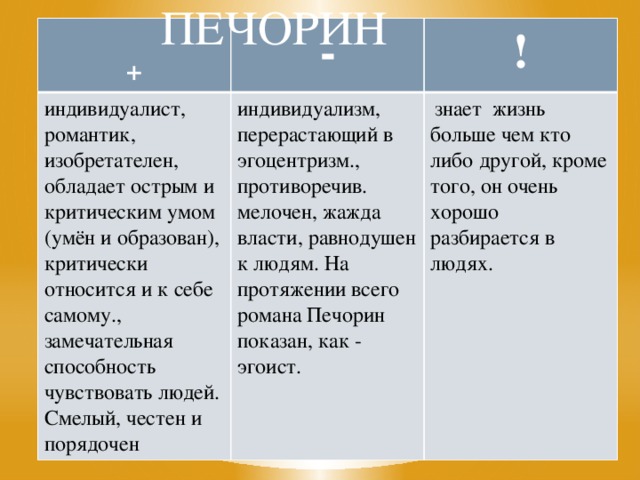 ПЕЧОРИН + - индивидуалист, романтик, изобретателен, обладает острым и критическим умом (умён и образован), критически относится и к себе самому., замечательная способность чувствовать людей. Смелый, честен и порядочен индивидуализм, перерастающий в эгоцентризм., противоречив. мелочен, жажда власти, равнодушен к людям. На протяжении всего романа Печорин показан, как - эгоист. !   знает  жизнь больше чем кто либо другой, кроме того, он очень хорошо разбирается в людях.