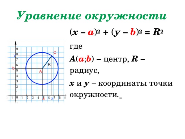Уравнение окружности ( х – а ) 2  + ( у –  b ) 2  = R 2 где А ( а ; b ) − центр, R − радиус, х  и  у – координаты точки окружности .