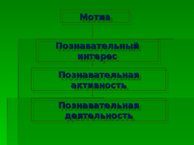 Мотив Познавательный интерес Познавательная активность Познавательная деятельность