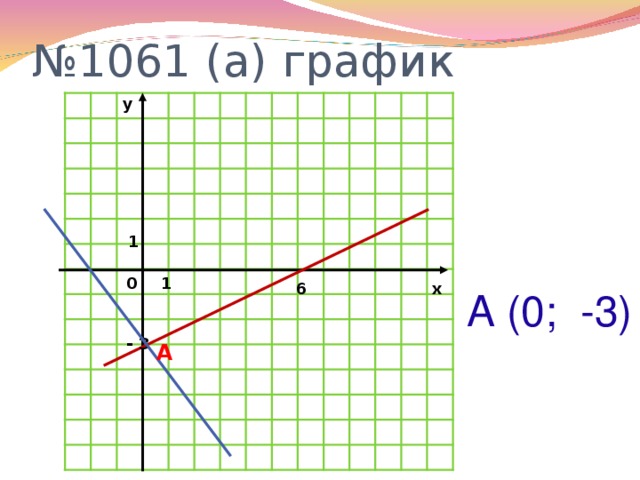 № 1061 (а) график y  1 0 1 6 x А (0; -3) - 3  А